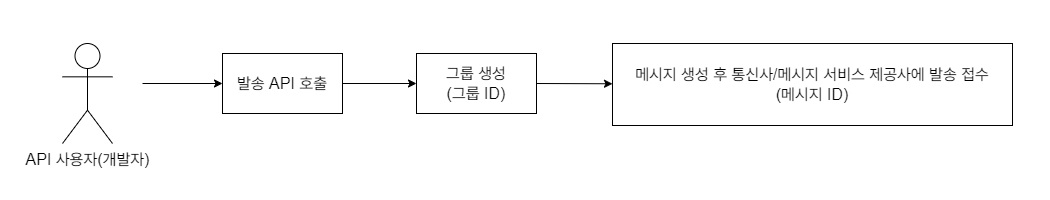 그룹 생성 순서도